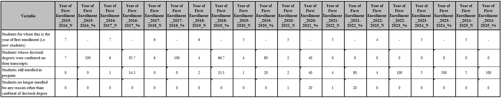 Attrition data table