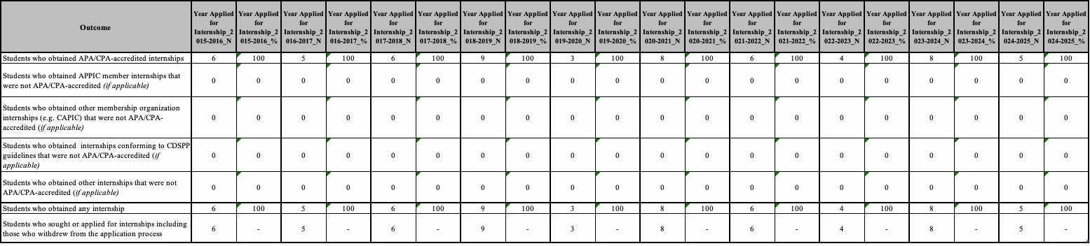 Internship placement data table 1