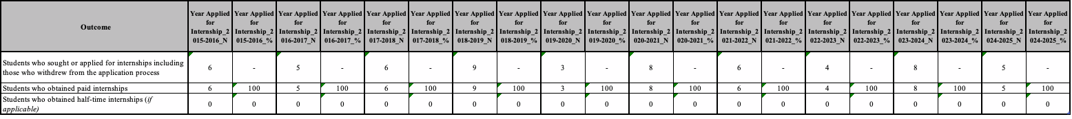 Internship placement data table 2