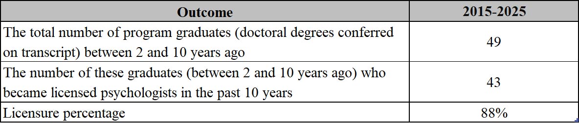 Licensure data table