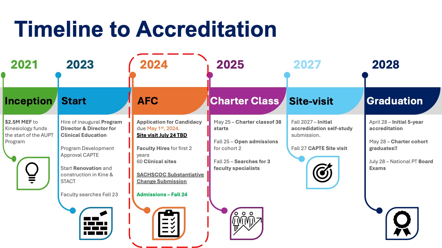 Timeline to Accreditation  2021: Inception – $2.5M MEF to Kinesiology funds the start of the AUPT Program  2023: Start – Hire of inaugural Program Director and Director for Clinical Education; Program Development Approval CAPTE, Start Renovation and construction in Kinesiology Building and Student Activities Center; Faculty searches fall 2023  2024: AFC – Application for Candidacy due May 1, 2024 (Site visit July 24 TBD); Faculty Hires for first 2 years; 60 Clinical sites; SACHSCOC Substantiative Change Submission; Admissions – fall 2024  2025: Charter Class – May 25 Charter class of 38 starts; Fall 2025 open admissions for cohort 2; fall 2025 searches for 3 faculty specialists  2027: Site-visit – Fall 2027 Initial accreditation self-study submission; fall 2027 CAPTE site visit  2028: Graduation – April 28 Initial 5-year accreditation; May 28 charter cohort graduates; July 28 National PT Board Exams